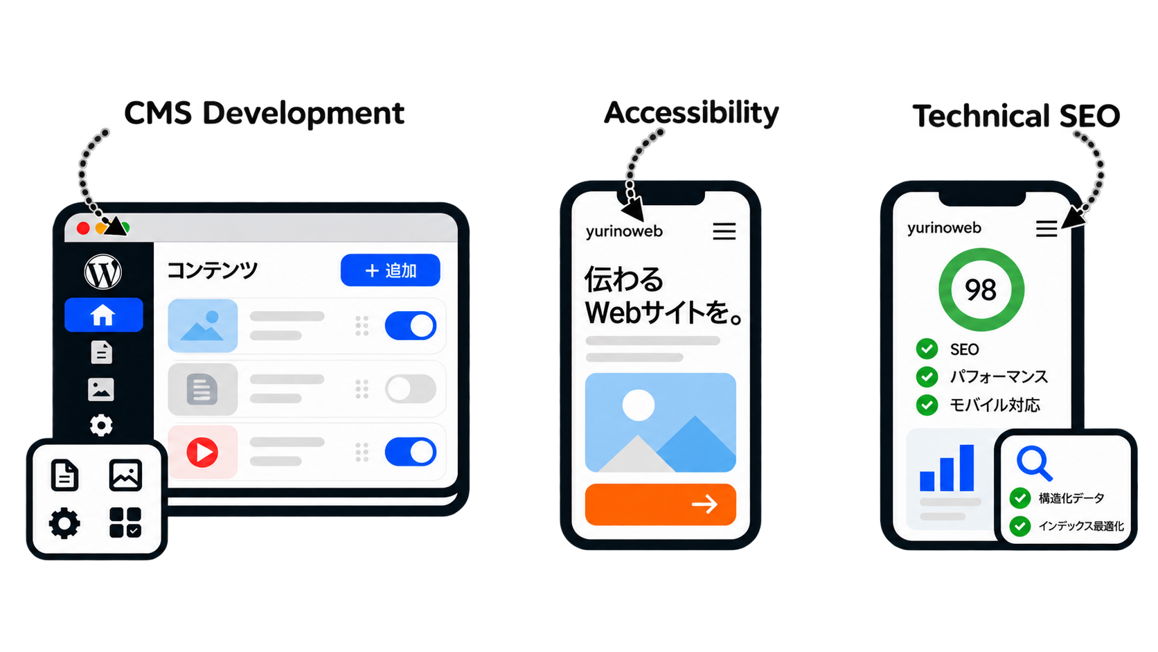 WordPress管理画面と、Webサイトのスマートフォン表示・SEOスコアチェックのイメージ